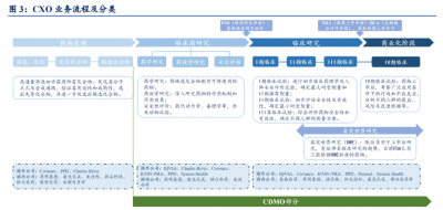 醫(yī)藥外包助力藥企發(fā)展——探索CXO、CRO和CDMO
